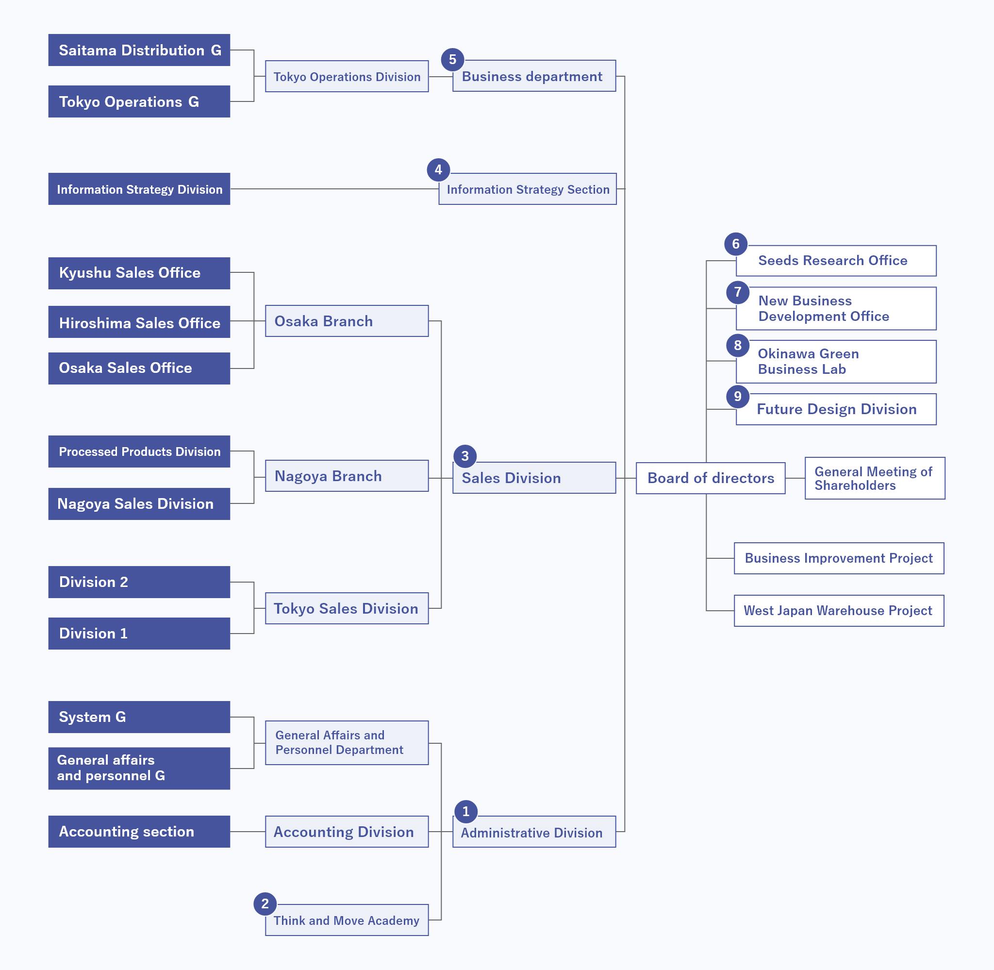 Organizational Chart | Nissili Co., Ltd.