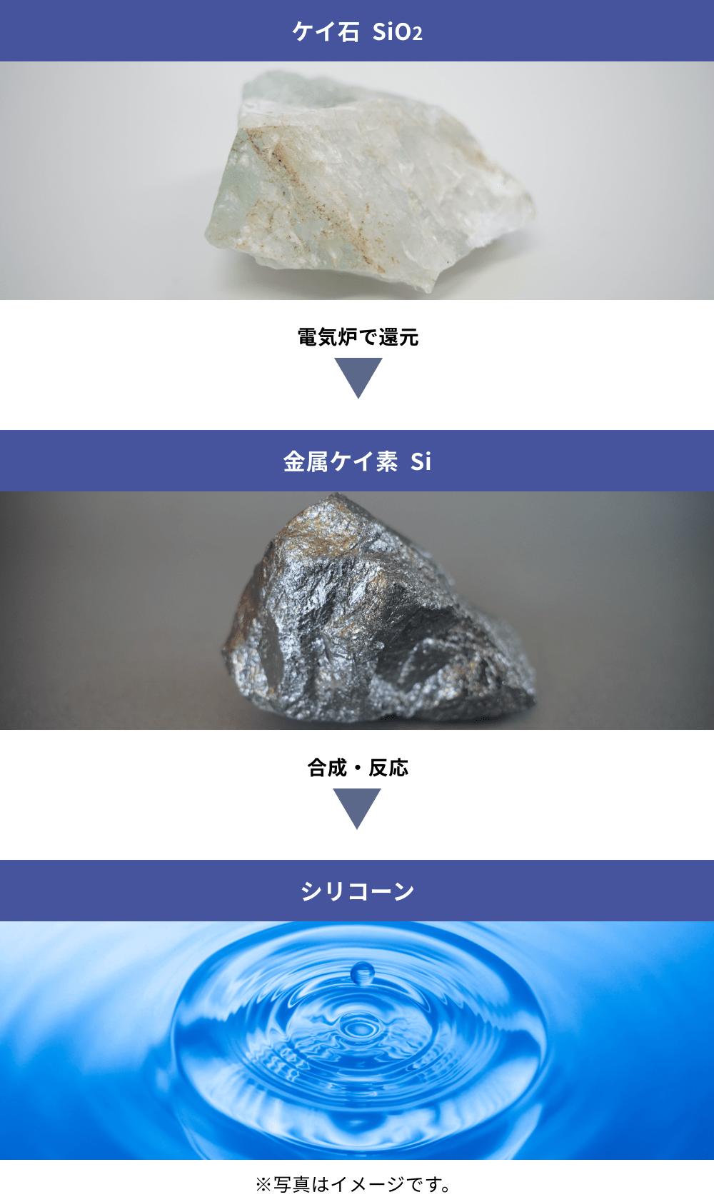 ケイ石に含まれるケイ素(Si)と有機化合物を組み合わせることで、シリコーンが出来上がる様子。
