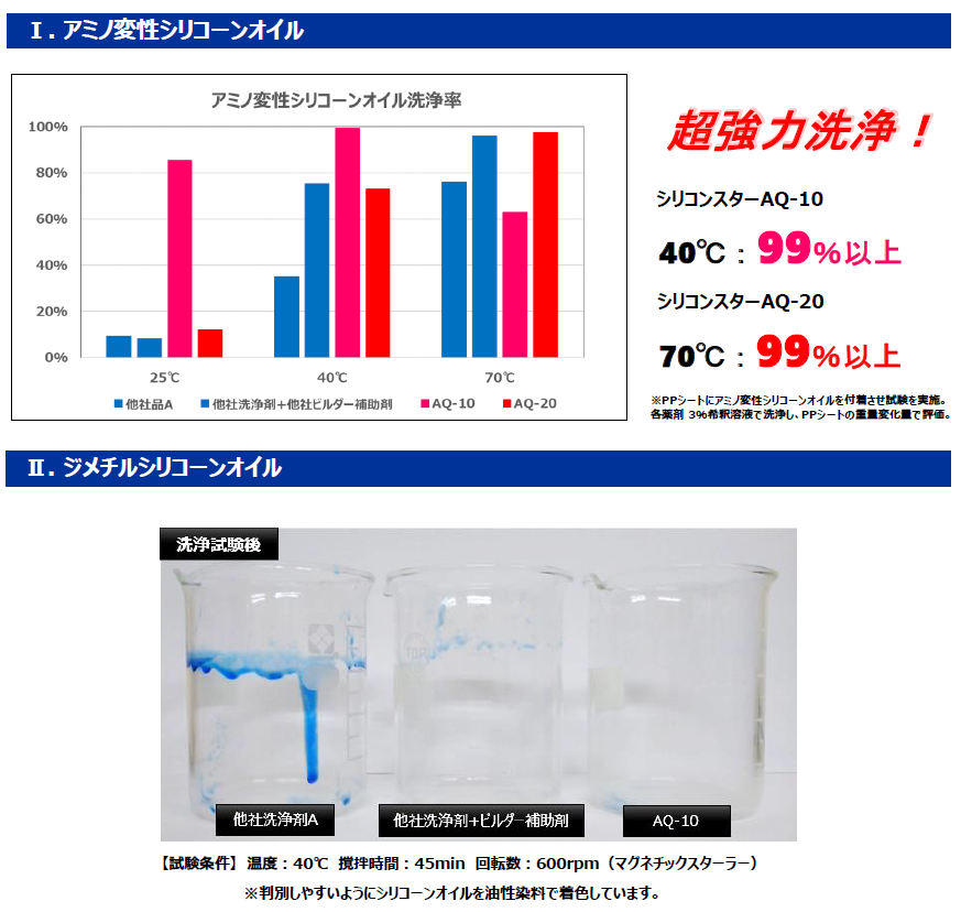 シリコンクリーナーAQの洗浄試験