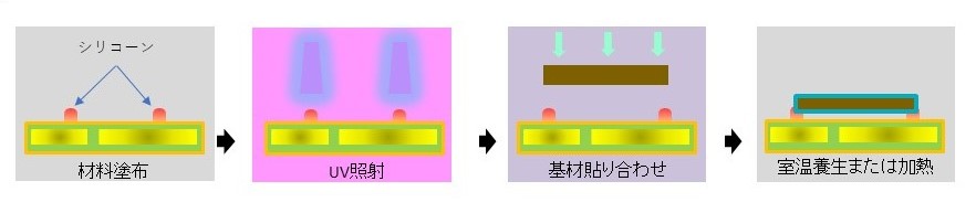 方法(2)　UV照射→貼り合わせ