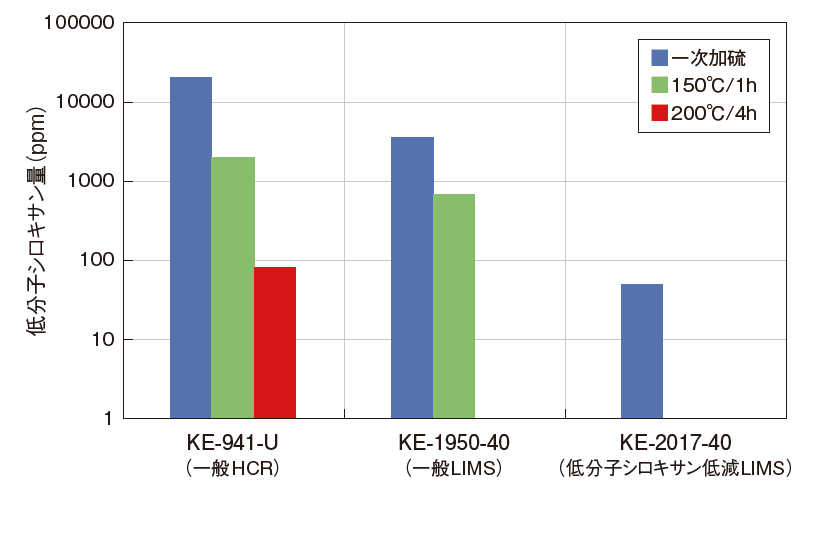 溶剤抽出法による低分子シロキサン量の比較データ