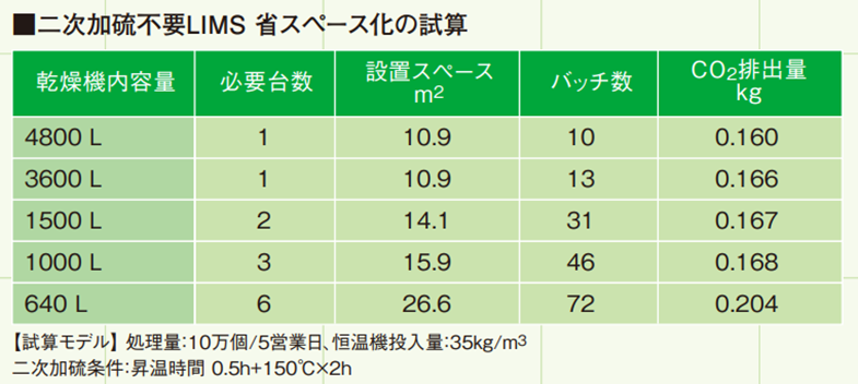 二次加硫不要LIMS　省スペース化の試算