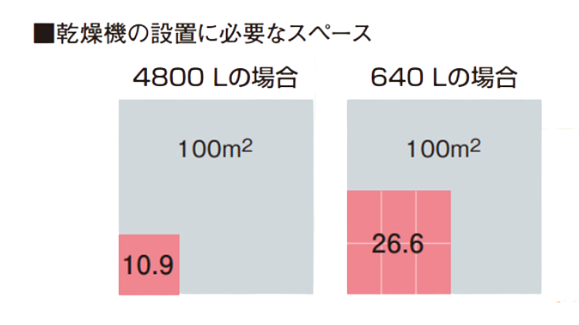 乾燥機の設置に必要なスペース