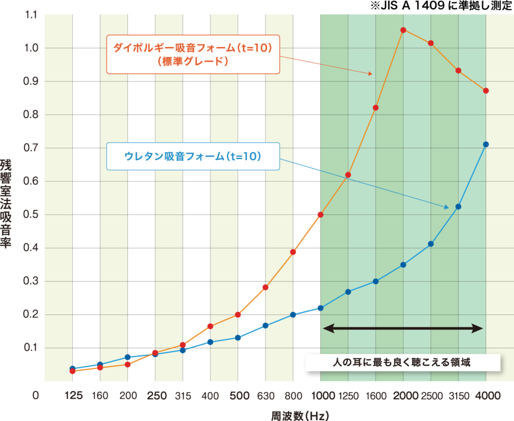 ダイポルギー吸音フォームの吸音性能比較