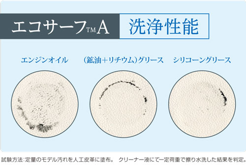 ラッキーボーイ™ エコサーフ™Aの洗浄性能試験