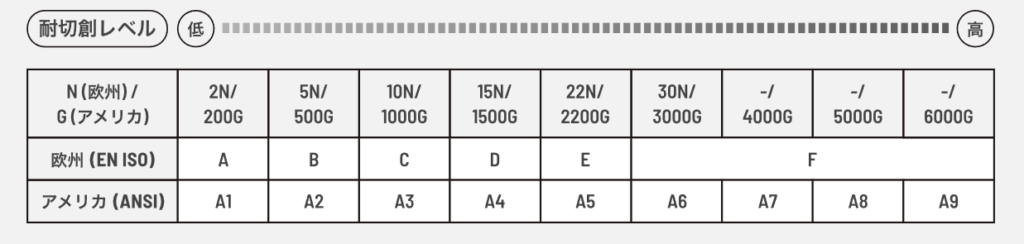 最新の耐切創規格「EN388」