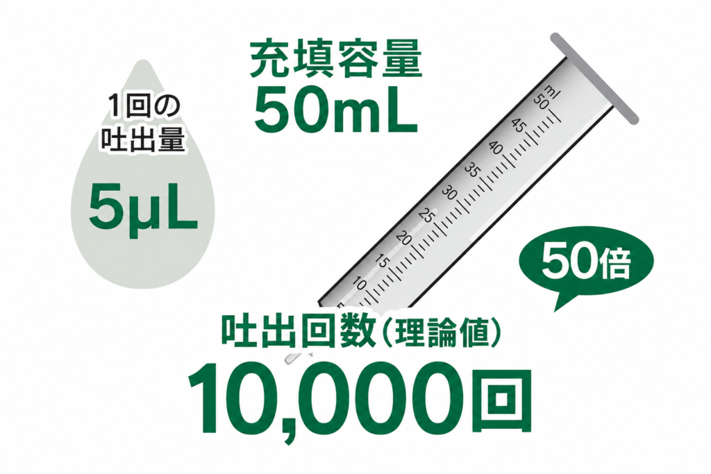 50ml大容量シリンジ対応で作業効率を向上