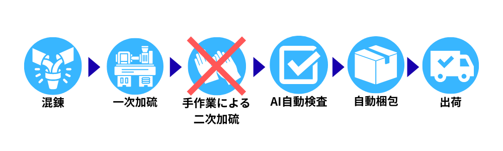 工程自動化に貢献し、生産性アップ