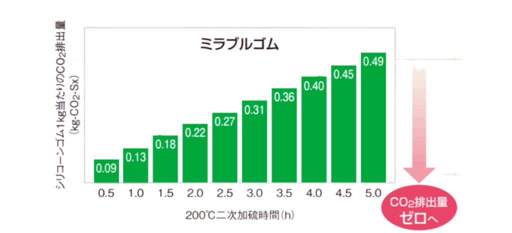 二次加硫工程のCO₂排出量をゼロに削減