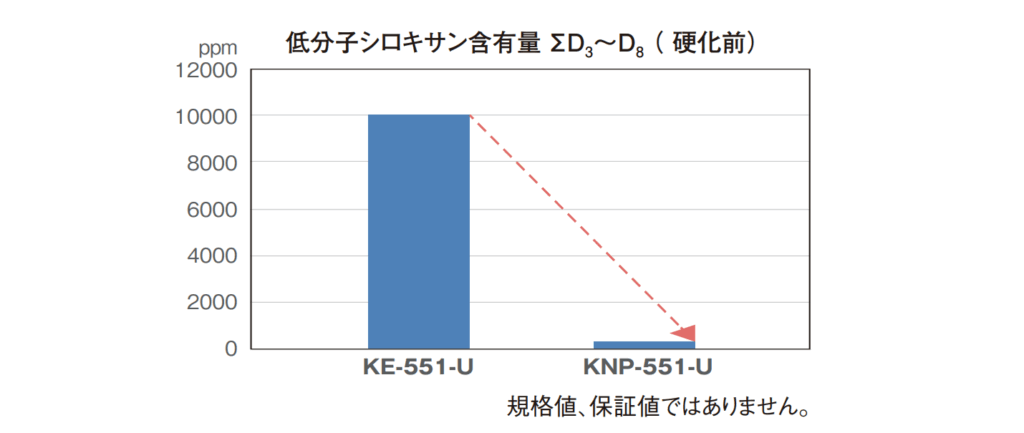 低分子シロキサンを約95％カット