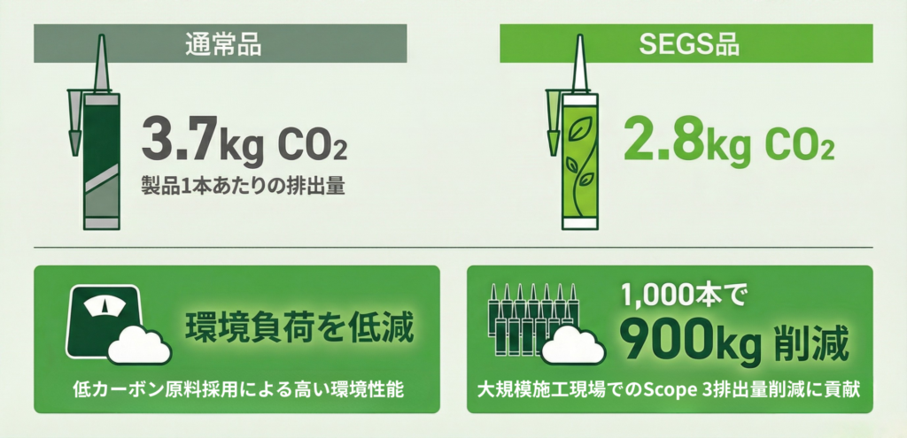 Shin-Etsu Green Silicones™のCO2排出量カット