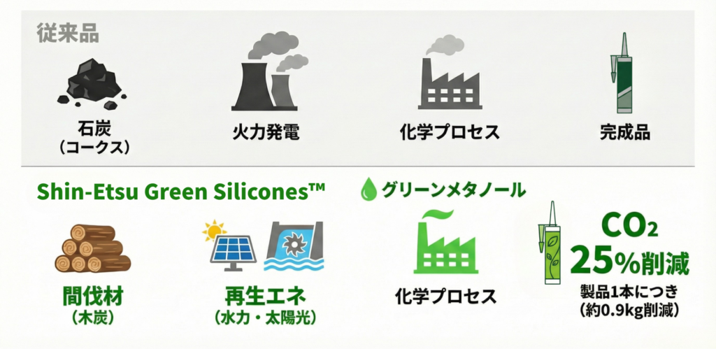 Shin-Etsu Green Silicones™の製造プロセス